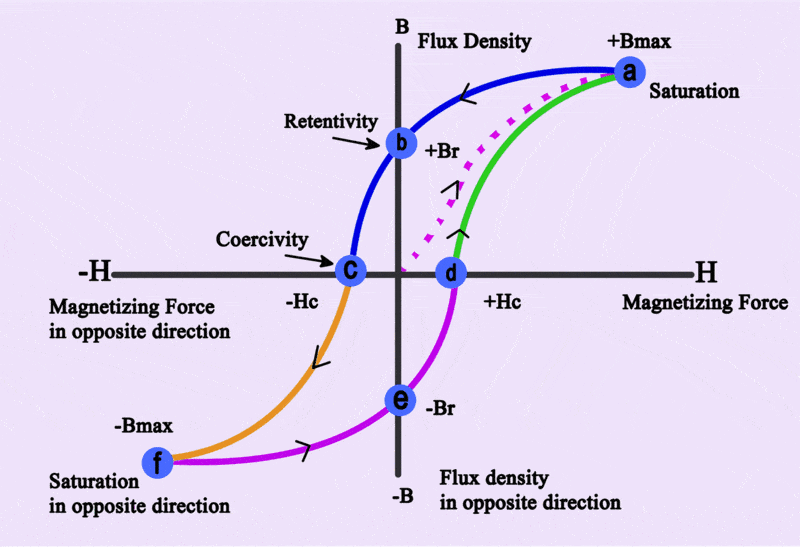 hyesteresis-1.gif