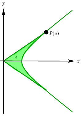 hyperbola-area.png