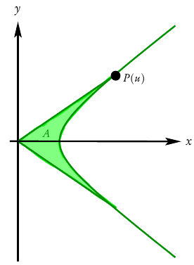 hyperbolic-functions-area.png