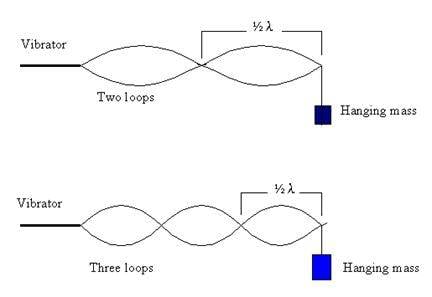 Standing waves on string with increasing tension