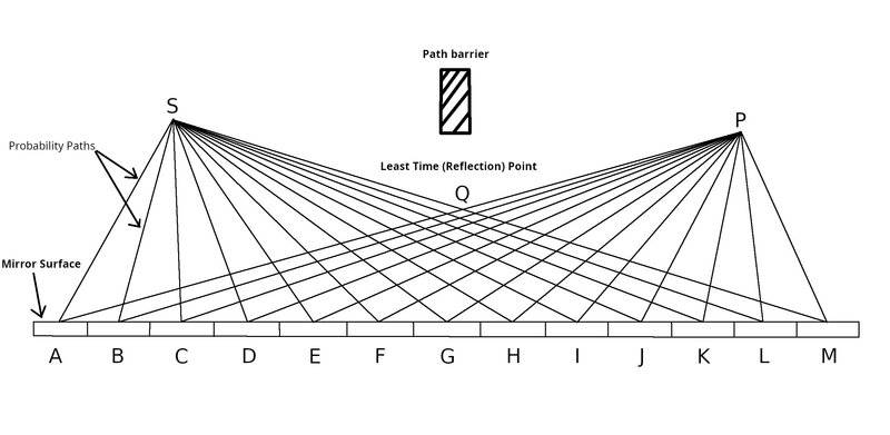 Probability Paths of Photon