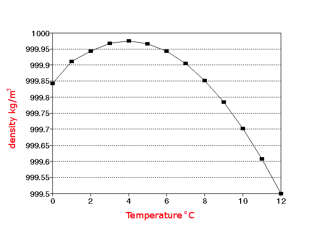Why are Water and Ethanol densities specified at different temperatures?