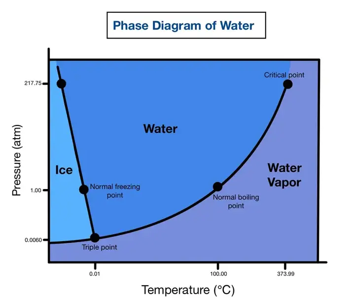 Image showing the phase diagram of water, including the triple point, critical point, and boiling/freezing points 