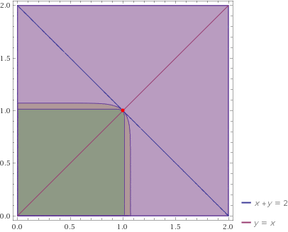 implicitplot{x^{10}+y^{10} leq 2, x^{50}+y^{50} leq 2, y=x, x+y=2}.gif