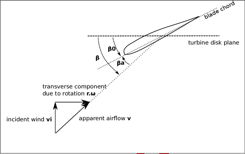 How the flow angle along the blade would change along the length