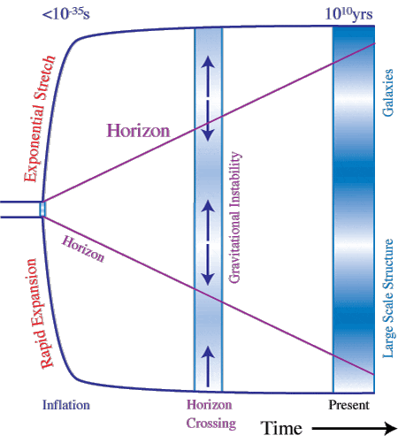 Help me understand these cosmological horizons and graphics