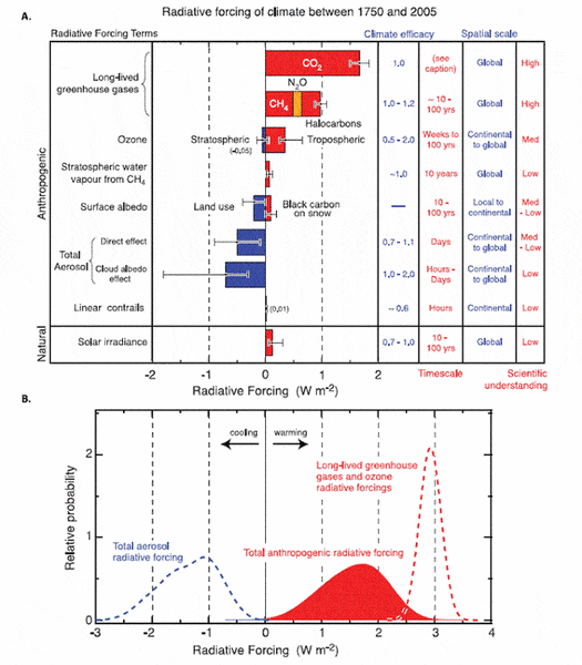 IPCC-4AR-WG1-Fig2-20.GIF