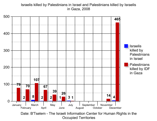 Israelis_killed_by_Palestinians_in_Israel_and_Palestinians_killed_by_Israelis_in_Gaza_-_2008.png