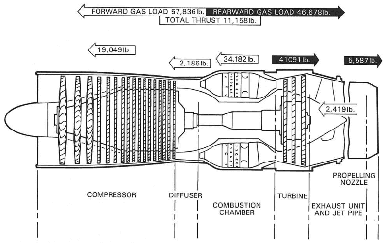 A jet engine's shaft is neutral in the direction of thrust? | Physics