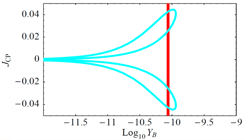 Jarlskog_parameter_vs_log10_baryon_asymmetry.png