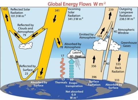 KiehlTrenberth2009-EnergyFlows.jpg