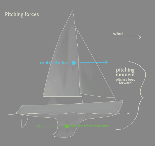 kiteboats_vs_sailboats_titles_Pitching.png