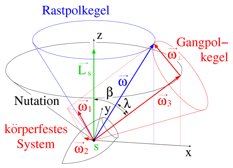 Kreiselkegel.png