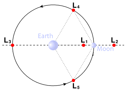 Lagrangian%20points.gif