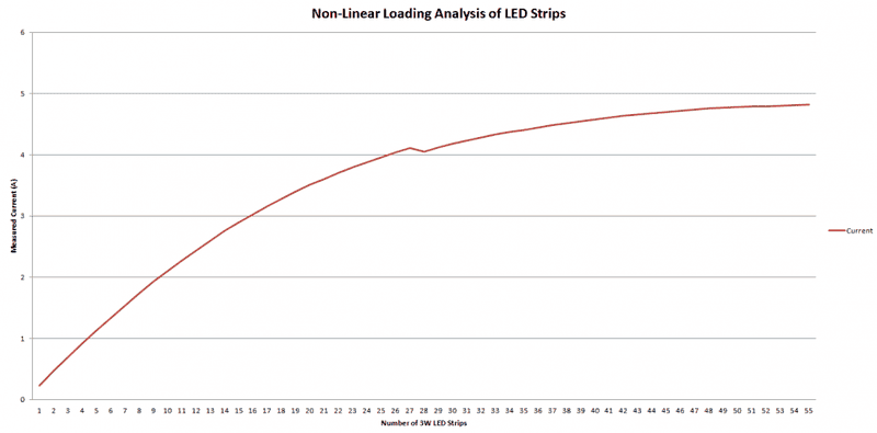 LED Strip Non-linear Loading Data Plot.png