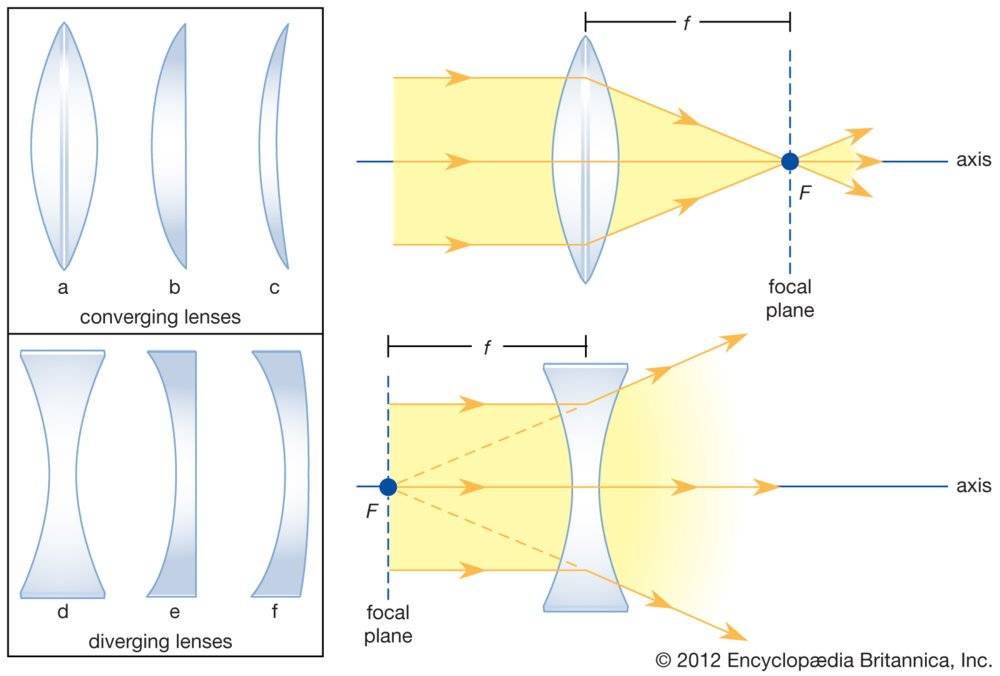 lenses-sections-forms-Refraction-light-f-length.jpg