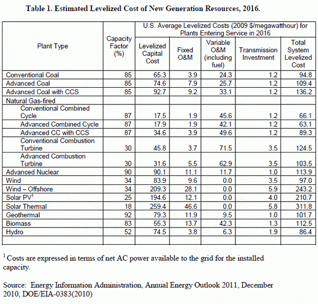 Levelized_energy_cost_chart_1%2C_2011_DOE_report.gif