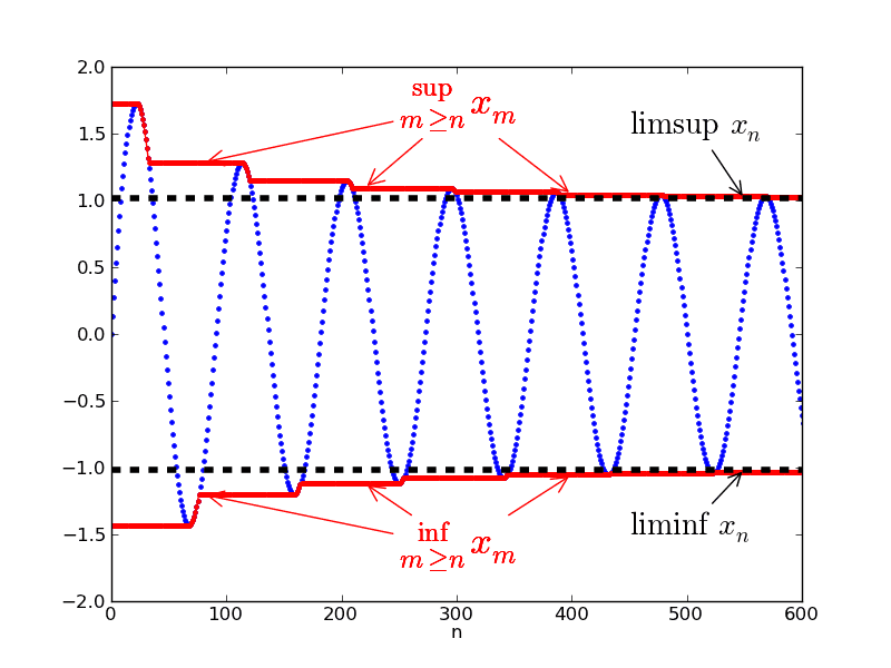 Lim_sup_example_5.png