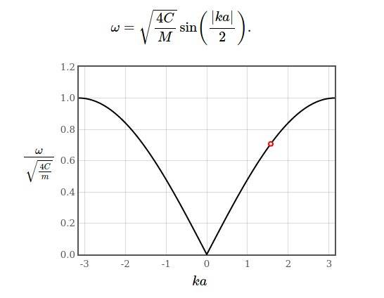 linear-chain-dispersion.jpg