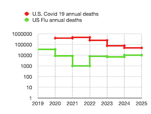 log scale annual Covid vs Flu deaths 2025-02-07 at 12.21.25.png