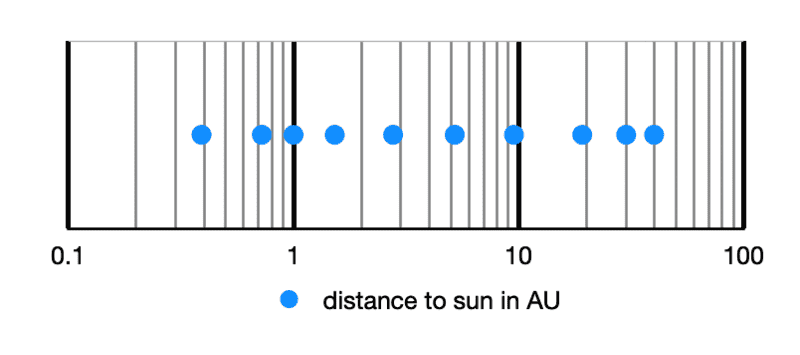 Log scale of planet AU distances from Sun white. 2023-07-04 at 08.29.56.png