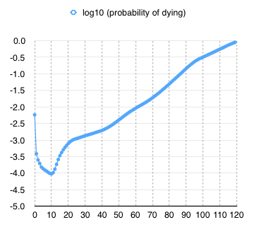 log10 (probability of dying).2020-12-10 at 8.27.00 AM.png