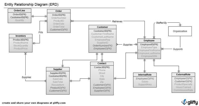 Please Review Database Tables for Advanced Database Class