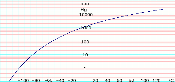 LogIsoButaneVaporPressure.png