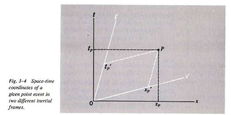 LorentzTransformationAxesRotations.jpg