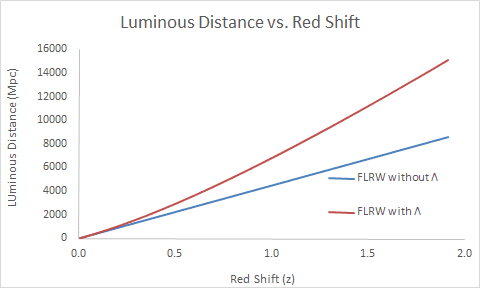 Luminous Distance vs Red Shift.png