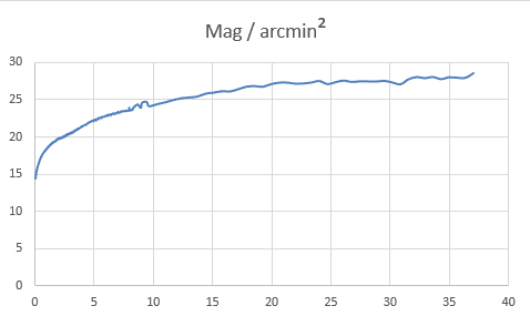 M31 Magnatude Profile.png