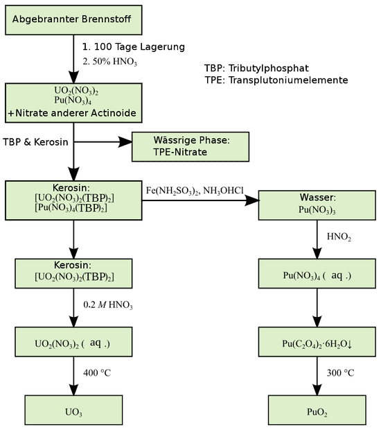m_and_uranium_extraction_from_nuclear_fuel-deu.svg.png