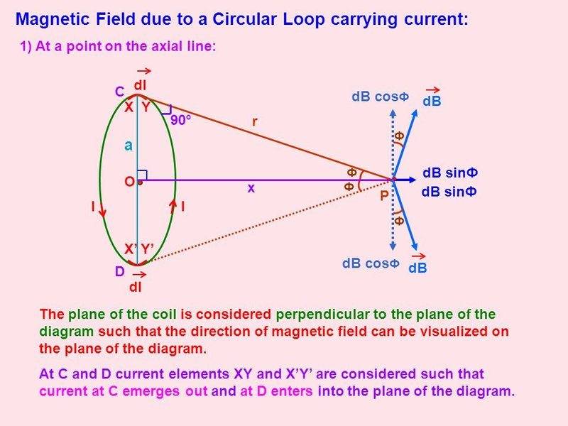 Field of a circular loop around its axis issue