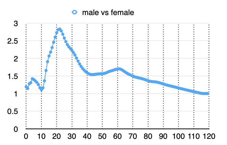 male vs female death probability 2025-10-24 at 12.34.09.webp
