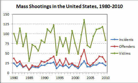 Mass-Shootings-1980-2010-thumb-533x320-79419.jpg