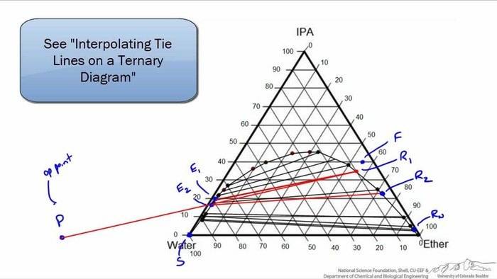 How can we draw the phase envelope inside the ternary system