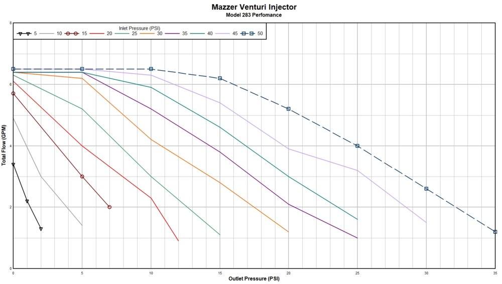 Mazzer venturi model 283 performance.jpg