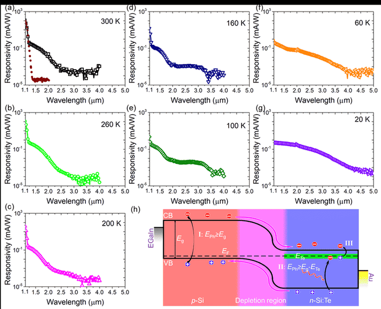measured-at-zero-bias-ie-photovoltaic-mode-for-the.png