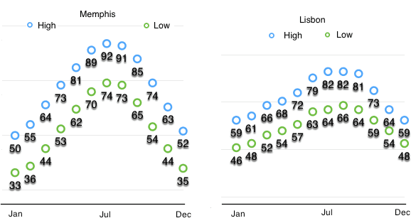 Memphis.vs.Lisbon.ave.high.and.low.png