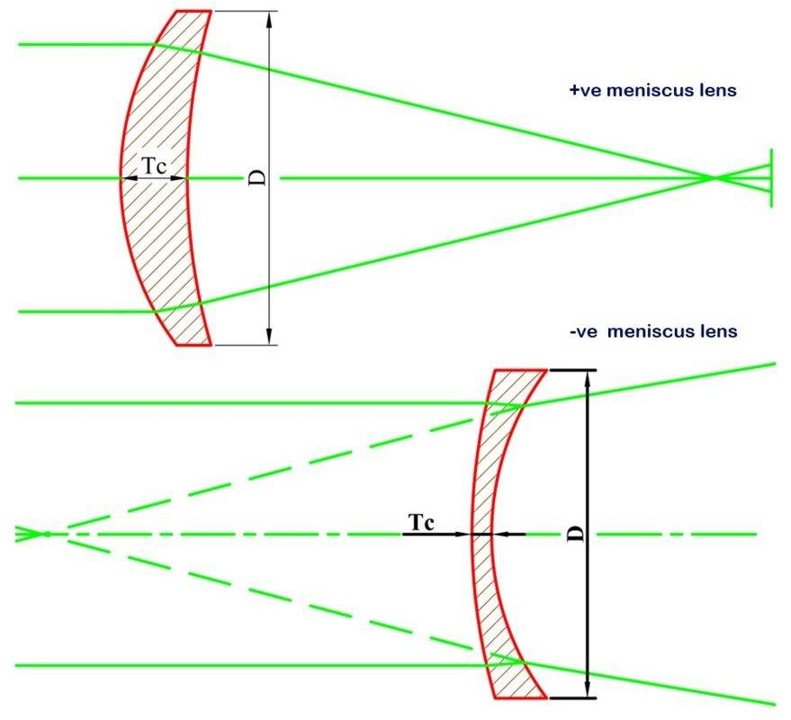 meniscus_lens2.jpg