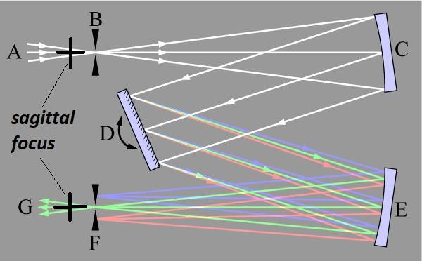 meridional and sagittal focuses in Czerny-Turner Monochromator.jpg
