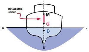 Metacentric+height+_3ef08d50edf3e8890cee51fb6d71c202.jpg