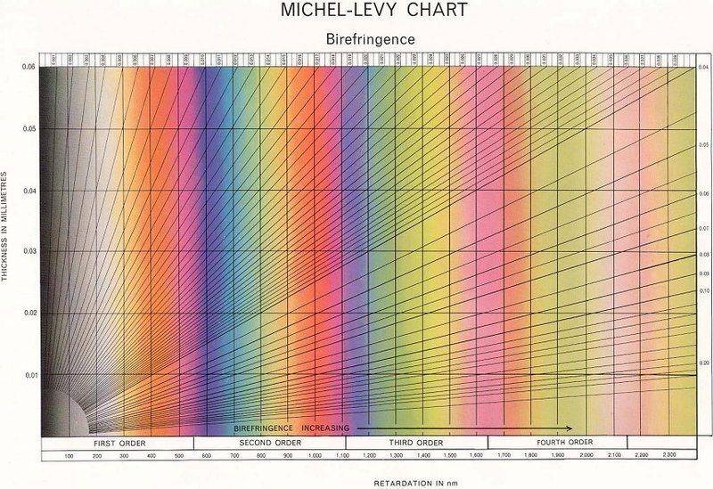 Birefringence Color Chart