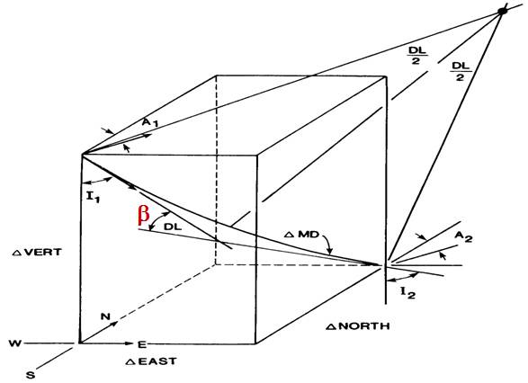 Minimum-Curvature-Method.jpg