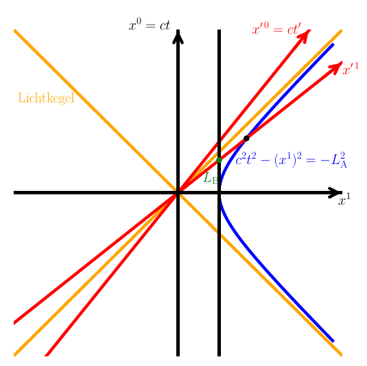 minkowski-diag-length-contraction.png