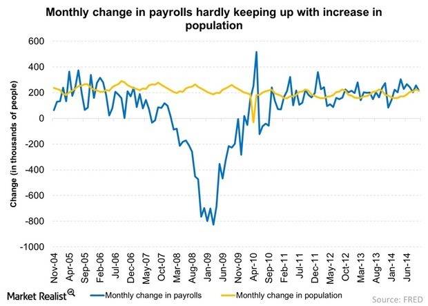 Monthly-change-in-payrolls-hardly-keeping-up-with-increase-in-population-2014-11-26111.jpg