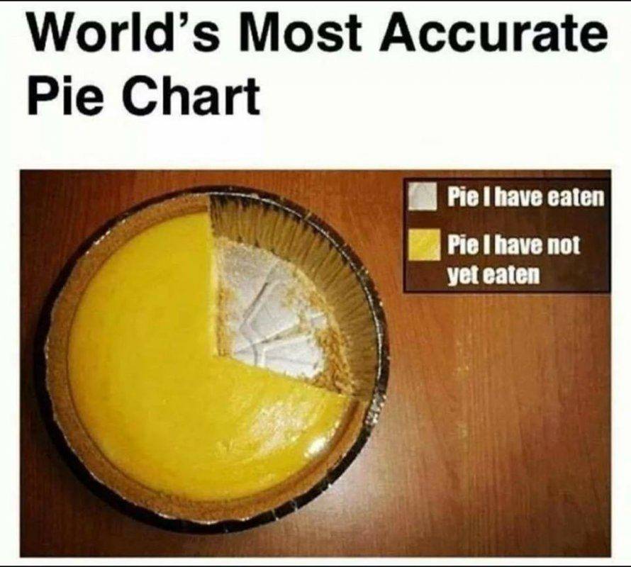 most accurate piechart.jpg