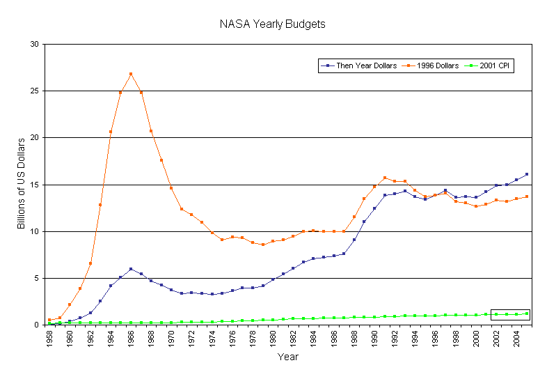 NASA_budget_linegraph_BH.PNG