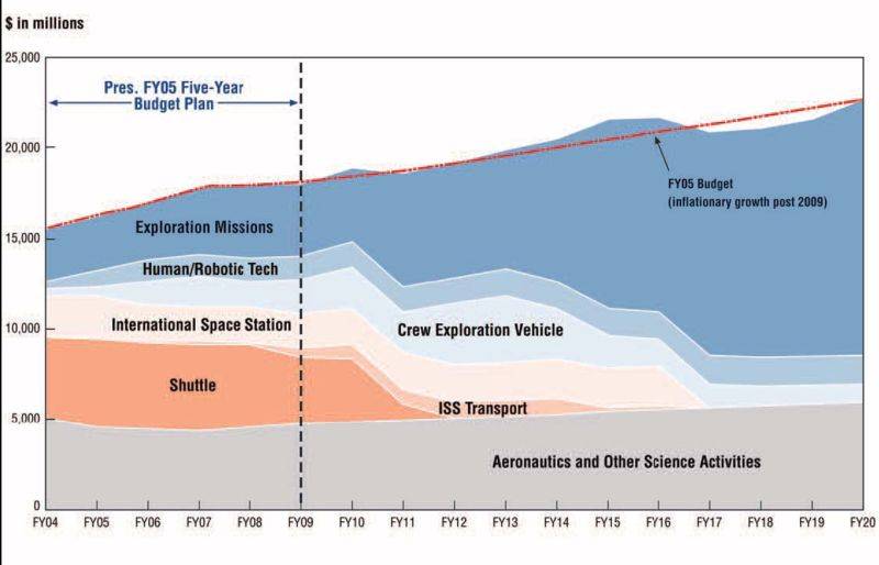 NASA_budgetFY05.jpg