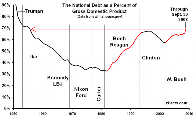 National-Debt-GDP-2008.gif